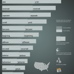 15 Most Misspelled Words