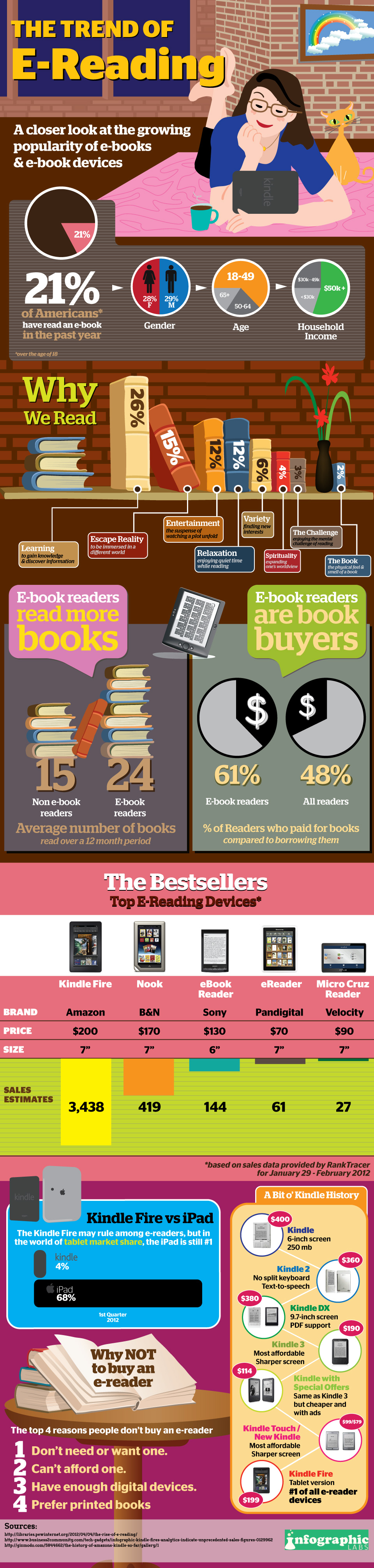 Infographic: The evolution of e Reading   myITforum.com  freelance jobs sharepoint