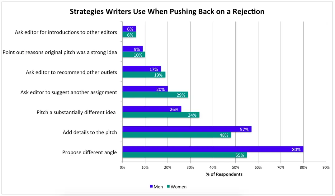 Why You're Being Ignored By an Editor