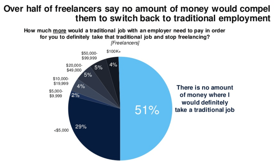 pay raise as a freelancer