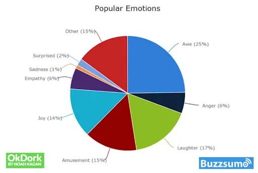 inject emotions in your content pie chart